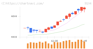 商船三井(9104)の日足チャート