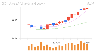 川崎汽船(9107)の日足チャート