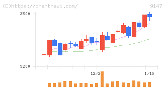ＮＩＰＰＯＮ　ＥＸＰＲＥＳＳホールディングス(9147)の日足チャート
