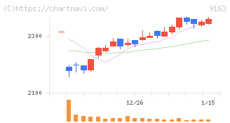 ナレルグループ(9163)の日足チャート