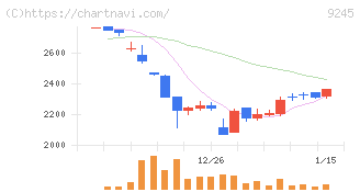 リベロ(9245)の日足チャート