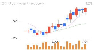 和心(9271)の日足チャート