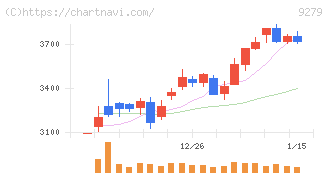 ギフトホールディングス(9279)の日足チャート