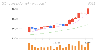 中央倉庫(9319)の日足チャート