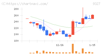 イー・ロジット(9327)の日足チャート