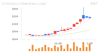 大東港運(9367)の日足チャート