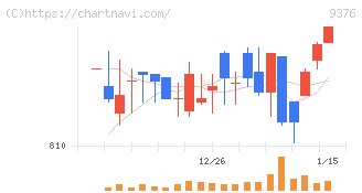 ユーラシア旅行社(9376)の日足チャート