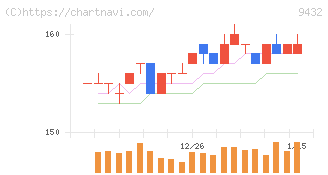 ＮＴＴ(9432)の日足チャート