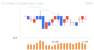 ソフトバンク(9434)の日足チャート