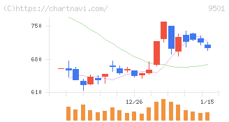 東京電力ホールディングス(9501)の日足チャート