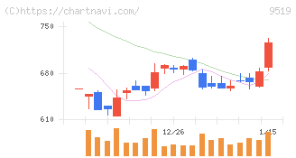 レノバ(9519)の日足チャート