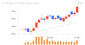 マイクロアド(9553)の日足チャート