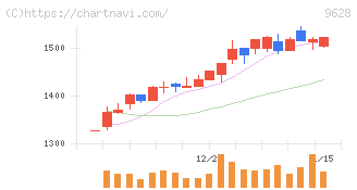 燦ホールディングス(9628)の日足チャート