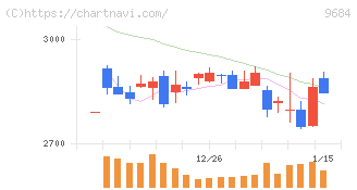 スクウェア・エニックス・ホールディングス(9684)の日足チャート