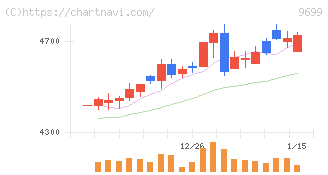 ニシオホールディングス(9699)の日足チャート