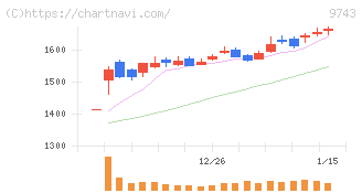 丹青社(9743)の日足チャート