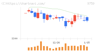 ＮＳＤ(9759)の日足チャート
