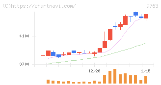 丸建リース(9763)の日足チャート