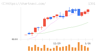 極洋(1301)の日足チャート