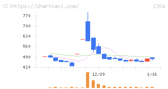 Ｖｅｒｉｔａｓ　Ｉｎ　Ｓｉｌｉｃｏ(130A)の日足チャート