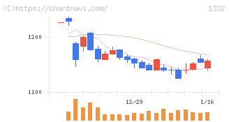 ニッスイ(1332)の日足チャート