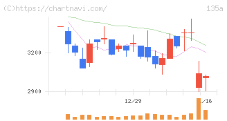 ＶＲＡＩＮ　Ｓｏｌｕｔｉｏｎ(135A)の日足チャート
