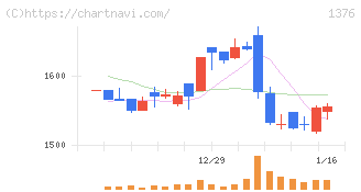 カネコ種苗(1376)の日足チャート