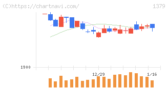 ホクト(1379)の日足チャート