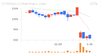 Ｃｏｃｏｌｉｖｅ(137A)の日足チャート