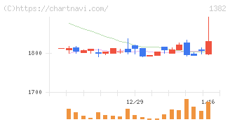 ホーブ(1382)の日足チャート