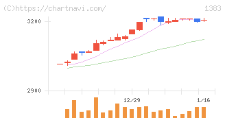 ベルグアース(1383)の日足チャート
