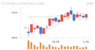 ホクリヨウ(1384)の日足チャート
