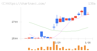 光フードサービス(138A)の日足チャート