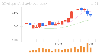 エムビーエス(1401)の日足チャート