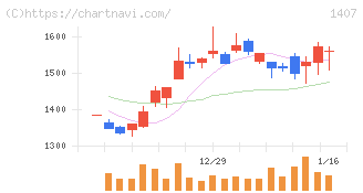 ウエストホールディングス(1407)の日足チャート