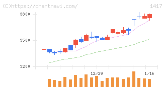 ミライト・ワン(1417)の日足チャート