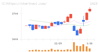 タマホーム(1419)の日足チャート