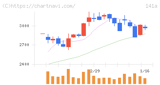 トライアルホールディングス(141A)の日足チャート