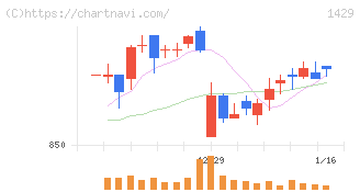 日本アクア(1429)の日足チャート