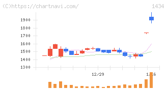 ＪＥＳＣＯホールディングス(1434)の日足チャート