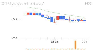 岐阜造園(1438)の日足チャート