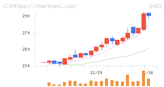 技研ホールディングス(1443)の日足チャート