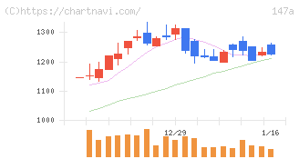 ソラコム(147A)の日足チャート