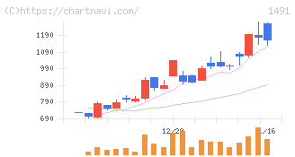 中外鉱業(1491)の日足チャート