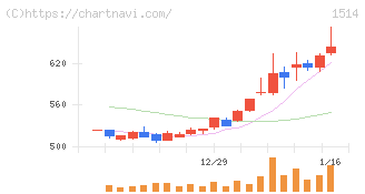 住石ホールディングス(1514)の日足チャート