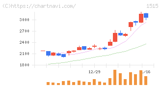 日鉄鉱業(1515)の日足チャート