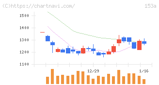 カウリス(153A)の日足チャート