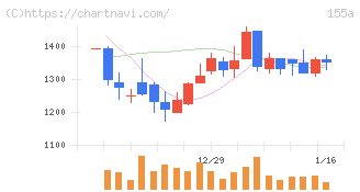 情報戦略テクノロジー(155A)の日足チャート