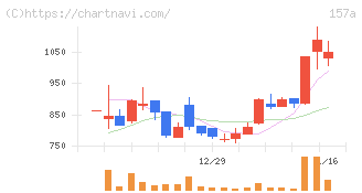 グリーンモンスター(157A)の日足チャート