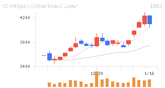 Ｋ＆Ｏエナジーグループ(1663)の日足チャート